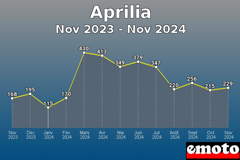 Aprilia les plus immatriculés de Nov 2023 à Nov 2024