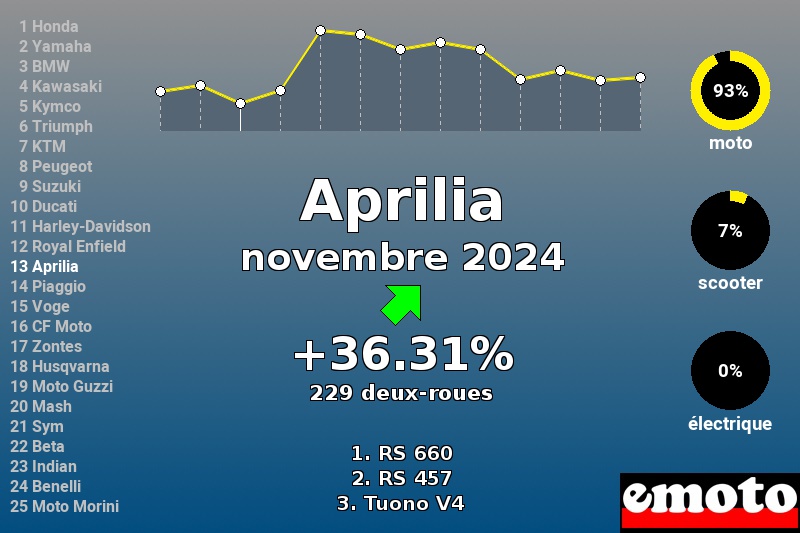 Immatriculations Aprilia en France en novembre 2024