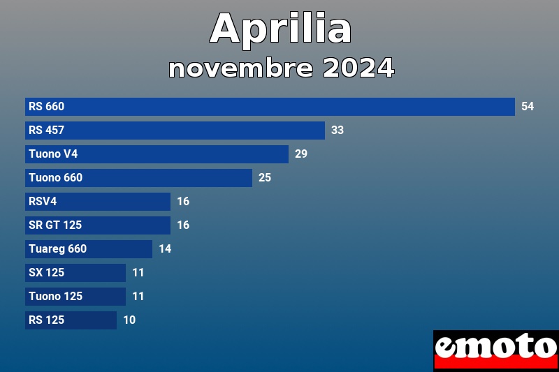 Les 10 Aprilia les plus immatriculés en novembre 2024