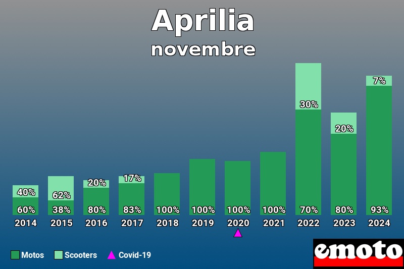 Répartition Motos Scooters Aprilia en novembre 2024