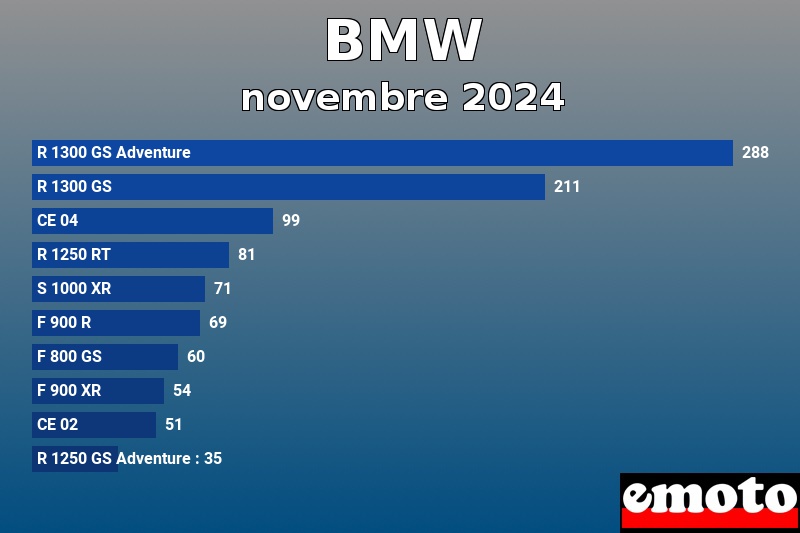 Les 10 BMW les plus immatriculés en novembre 2024