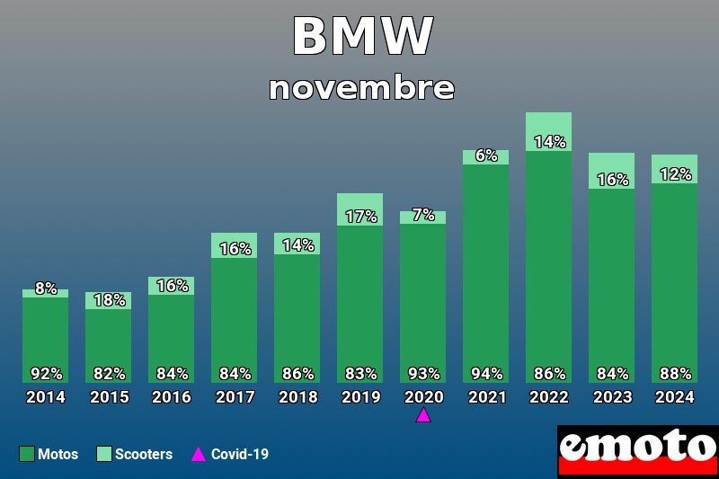 Répartition Motos Scooters BMW en novembre 2024