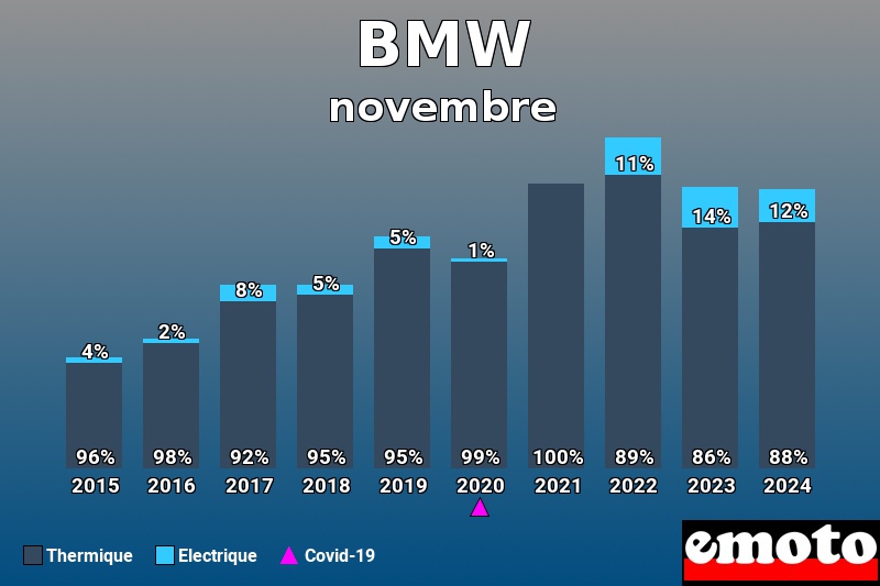 Répartition Thermique Electrique BMW en novembre 2024