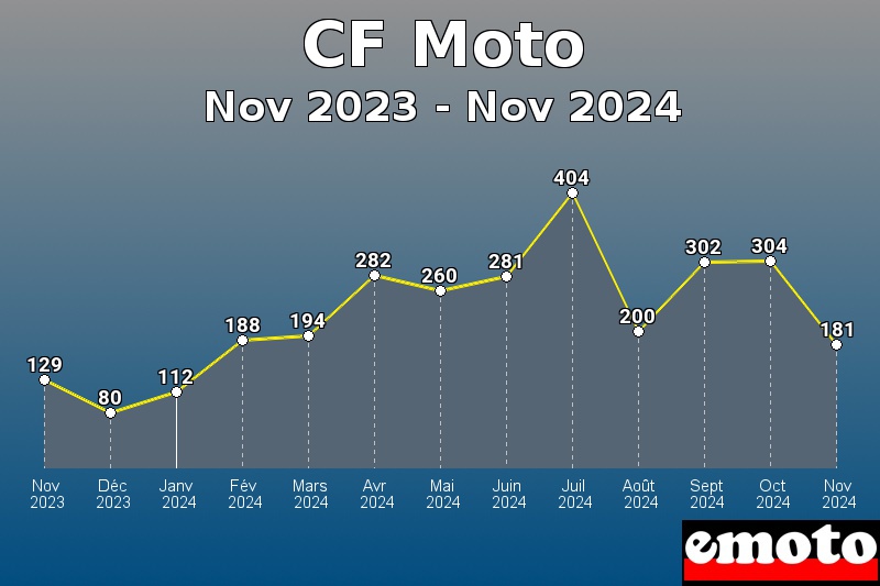 CF Moto les plus immatriculés de Nov 2023 à Nov 2024