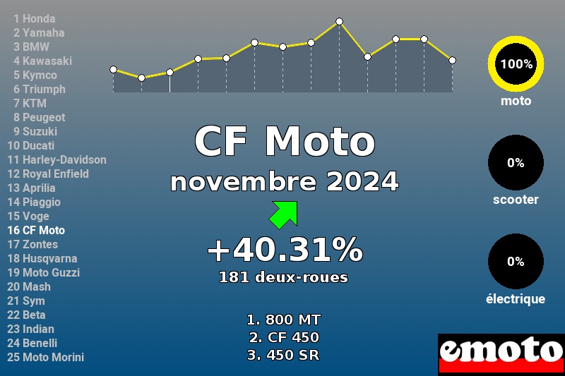 Immatriculations CF Moto en France en novembre 2024