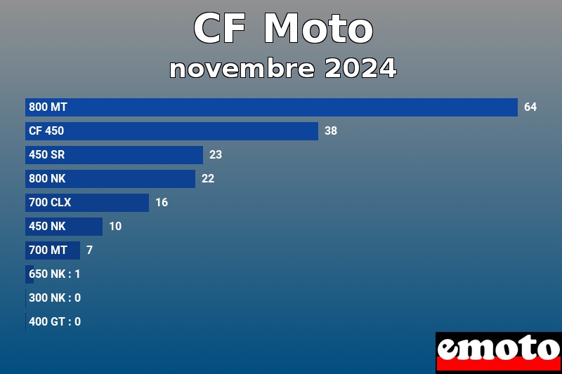 Les 10 CF Moto les plus immatriculés en novembre 2024