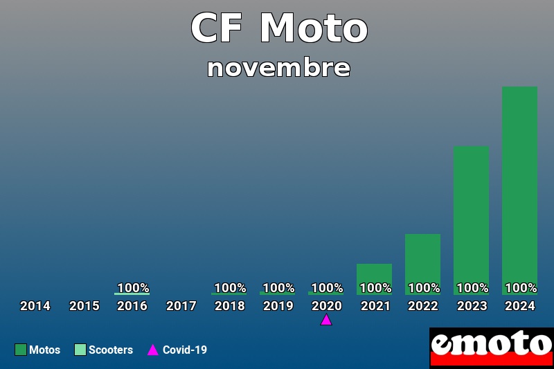 Répartition Motos Scooters CF Moto en novembre 2024