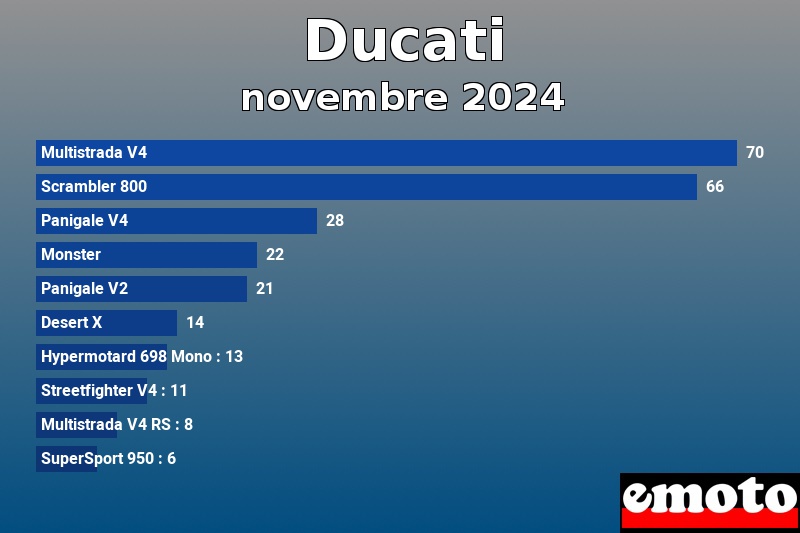 Les 10 Ducati les plus immatriculés en novembre 2024