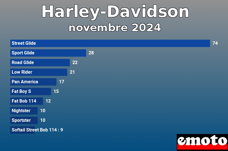 Les 10 Harley-Davidson les plus immatriculés en novembre 2024