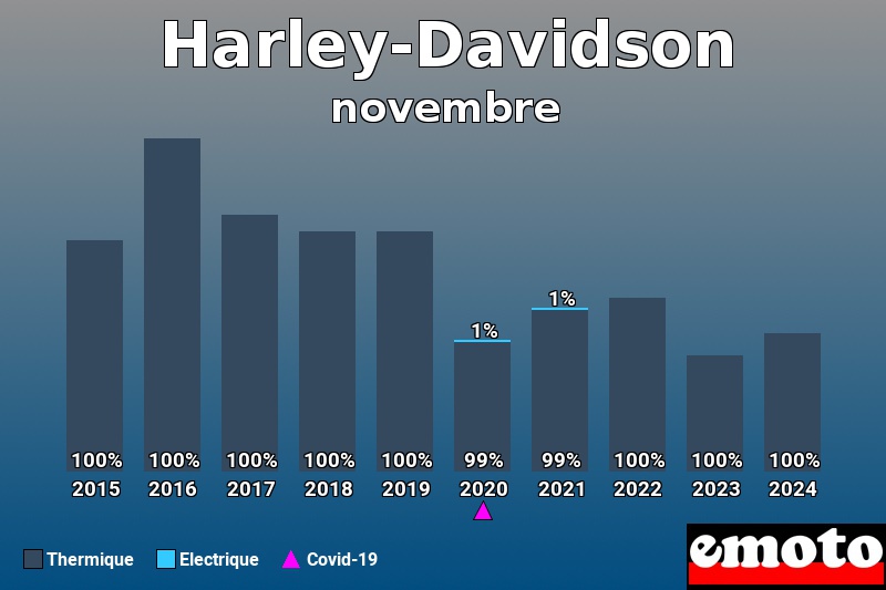 Répartition Thermique Electrique Harley-Davidson en novembre 2024