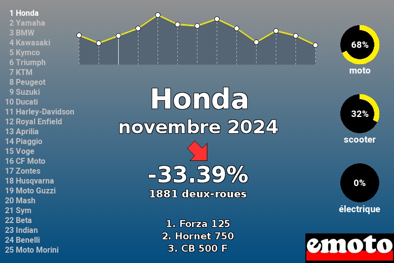 Immatriculations Honda en France en novembre 2024