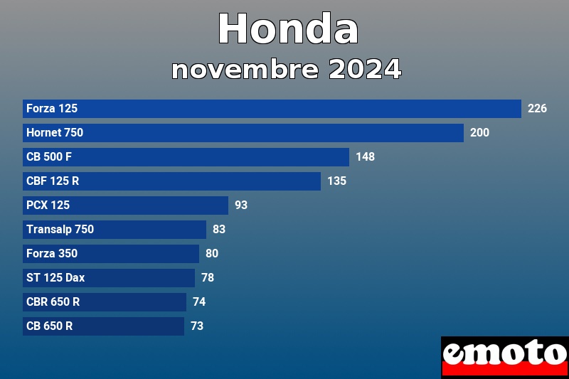 Les 10 Honda les plus immatriculés en novembre 2024