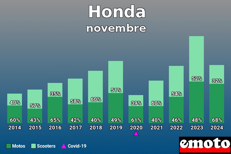 Répartition Motos Scooters Honda en novembre 2024