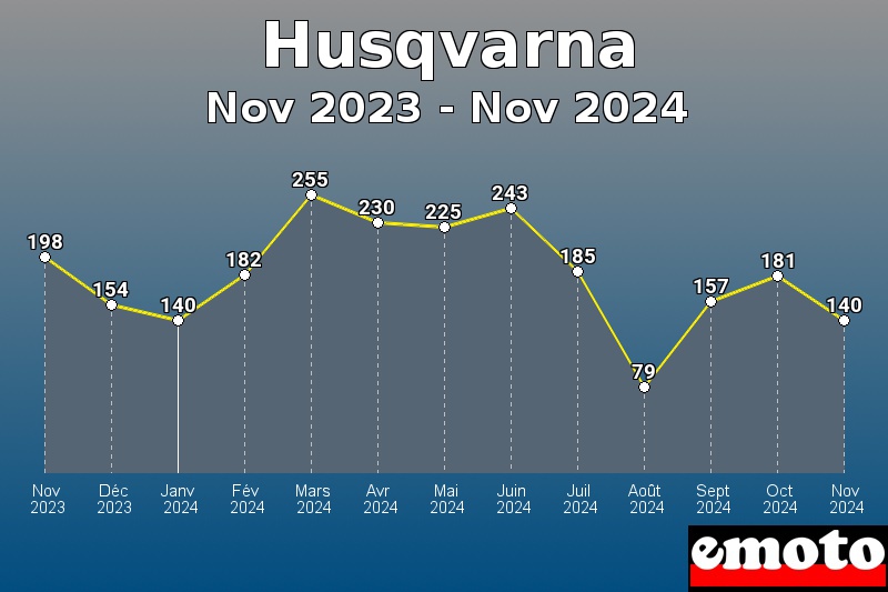 Husqvarna les plus immatriculés de Nov 2023 à Nov 2024