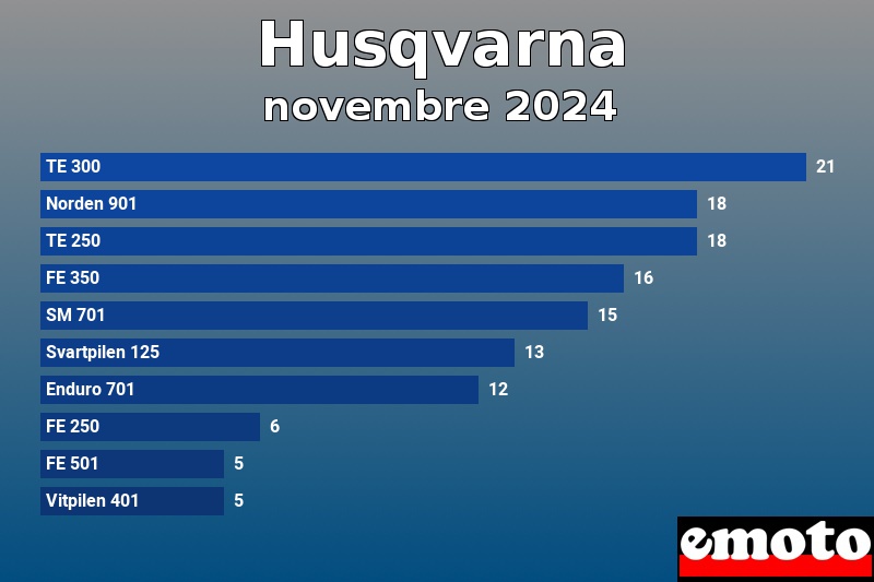 Les 10 Husqvarna les plus immatriculés en novembre 2024