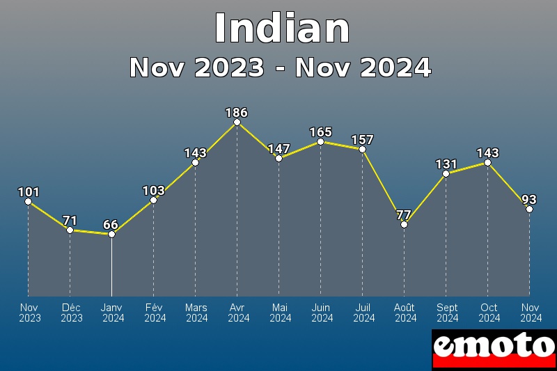 Indian les plus immatriculés de Nov 2023 à Nov 2024