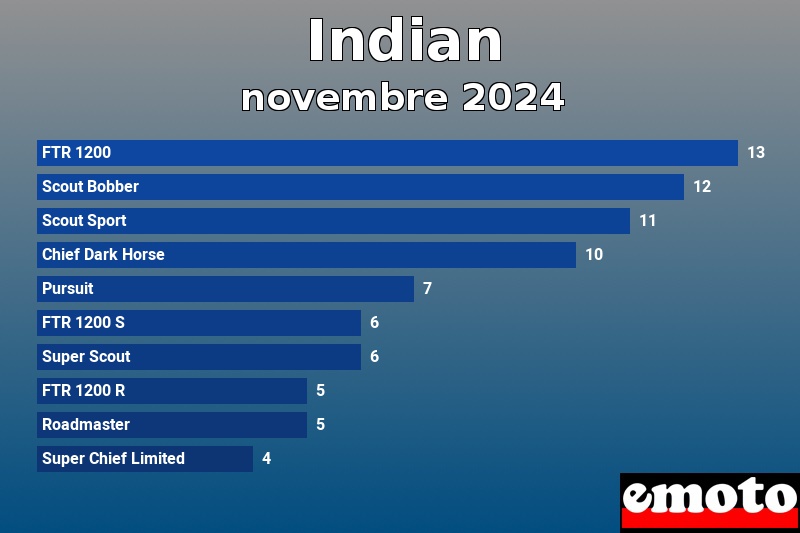 Les 10 Indian les plus immatriculés en novembre 2024