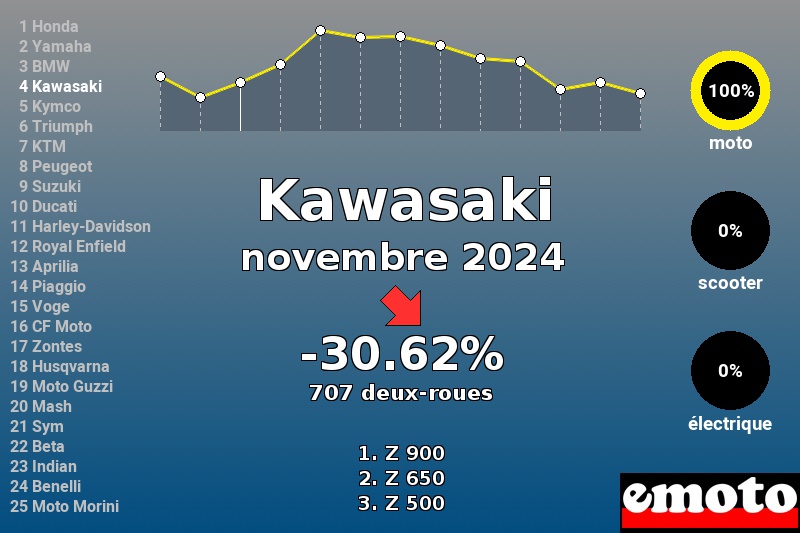 Immatriculations Kawasaki en France en novembre 2024