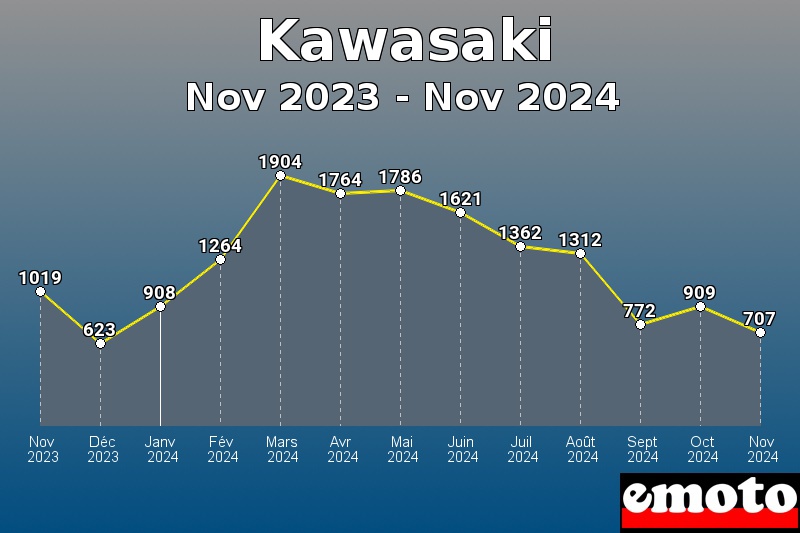 Kawasaki les plus immatriculés de Nov 2023 à Nov 2024