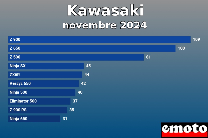 Les 10 Kawasaki les plus immatriculés en novembre 2024