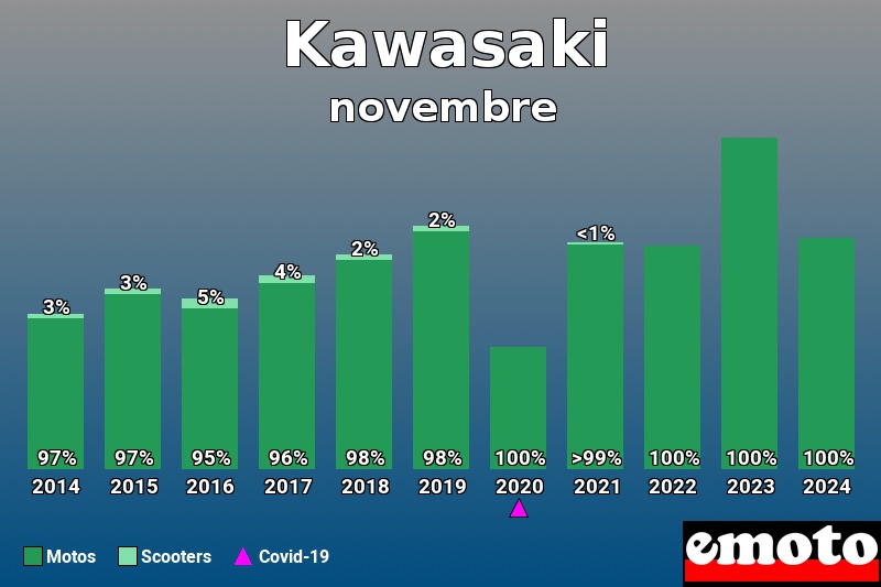 Répartition Motos Scooters Kawasaki en novembre 2024