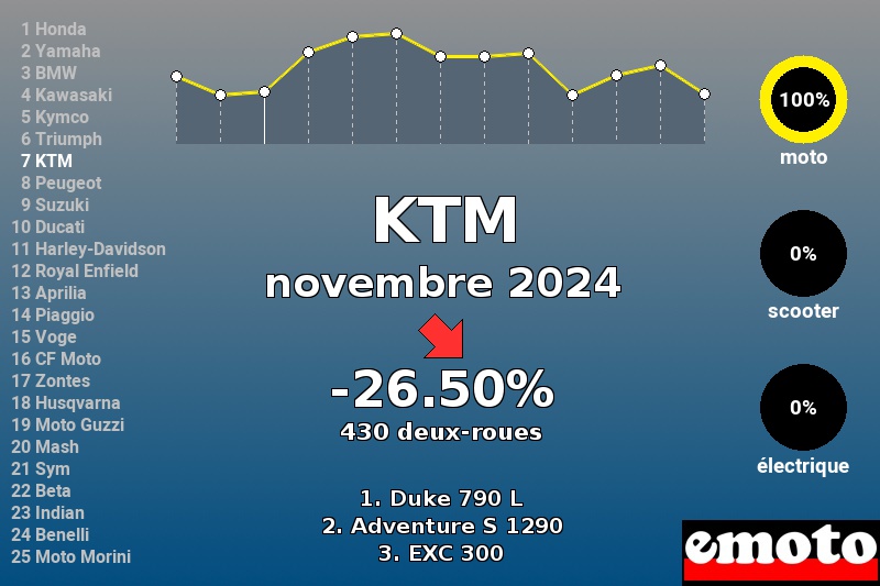 Immatriculations KTM en France en novembre 2024