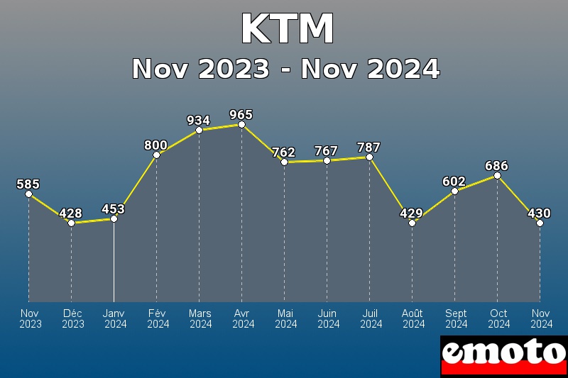 KTM les plus immatriculés de Nov 2023 à Nov 2024