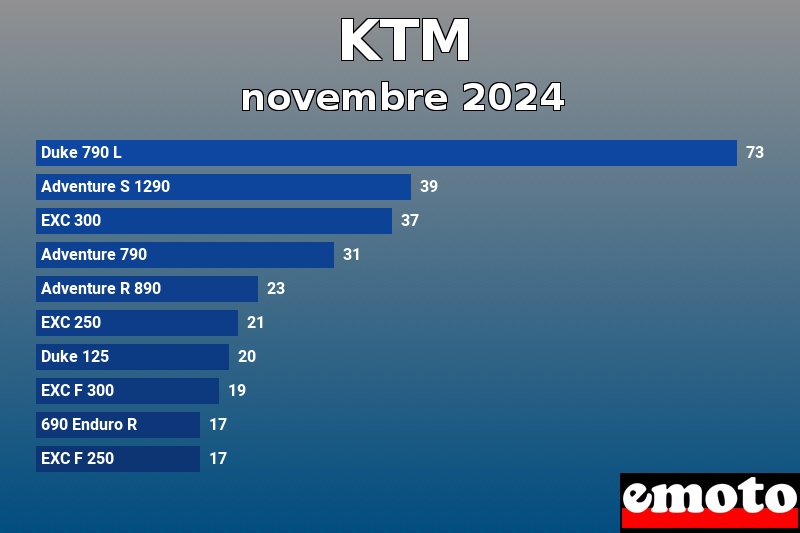 Les 10 KTM les plus immatriculés en novembre 2024