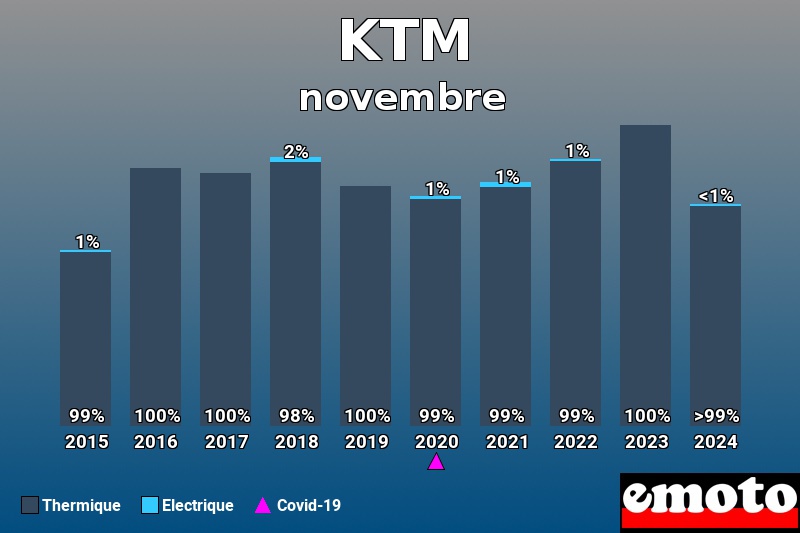 Répartition Thermique Electrique KTM en novembre 2024