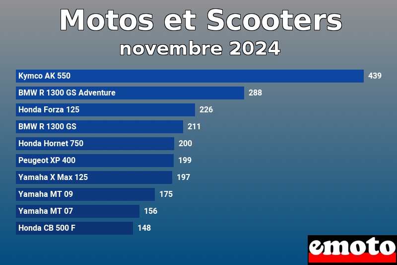 Les 10 Motos et Scooters les plus immatriculés en novembre 2024