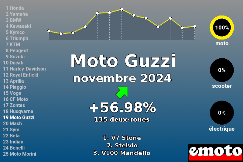 Immatriculations Moto Guzzi en France en novembre 2024