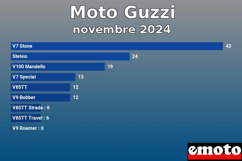 Les 9 Moto Guzzi les plus immatriculés en novembre 2024