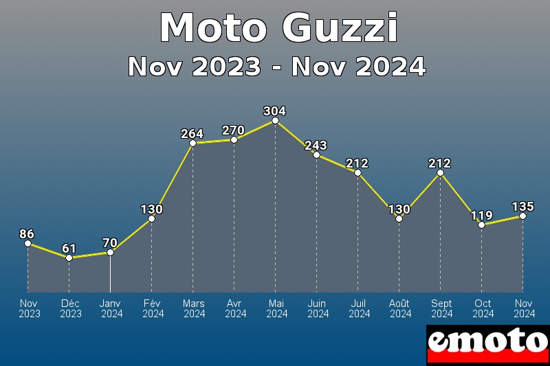 Moto Guzzi les plus immatriculés de Nov 2023 à Nov 2024