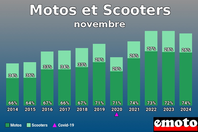 Répartition Motos Scooters Motos et Scooters en novembre 2024