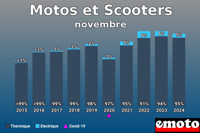 Répartition Thermique Electrique Motos et Scooters en novembre 2024