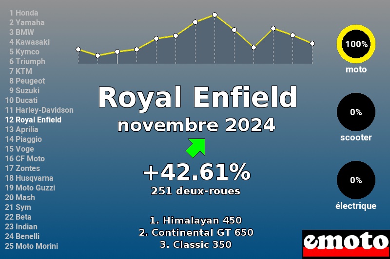 Immatriculations Royal Enfield en France en novembre 2024