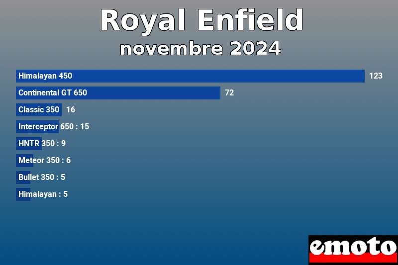 Les 8 Royal Enfield les plus immatriculés en novembre 2024