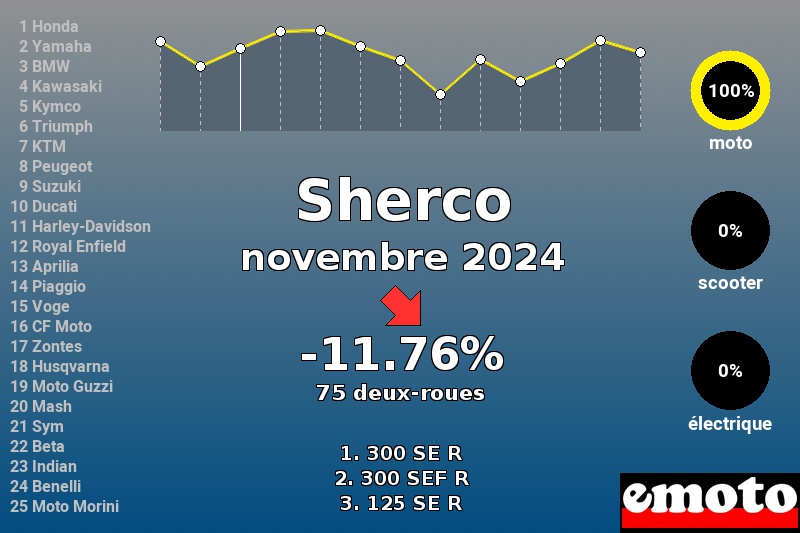 Immatriculations Sherco en France en novembre 2024