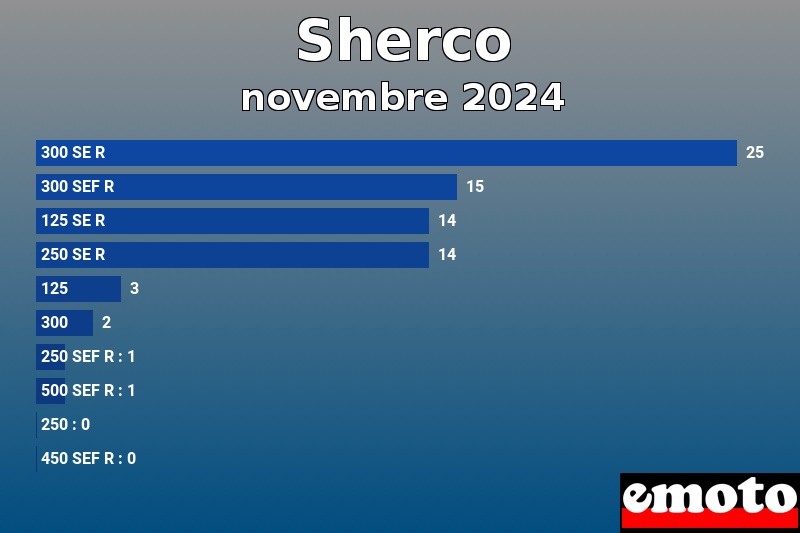 Les 10 Sherco les plus immatriculés en novembre 2024