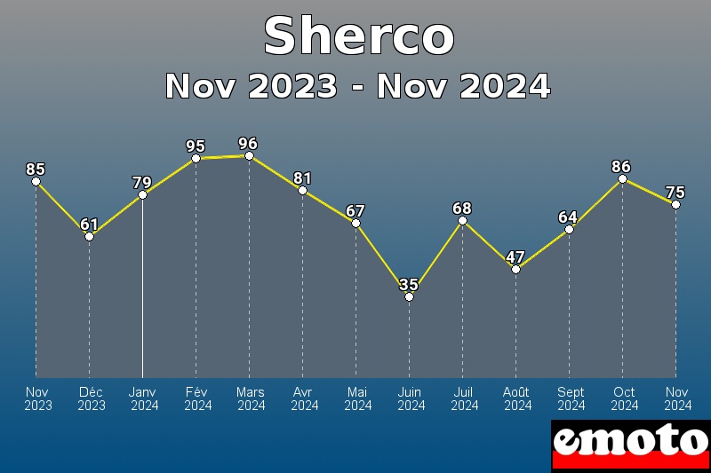 Sherco les plus immatriculés de Nov 2023 à Nov 2024