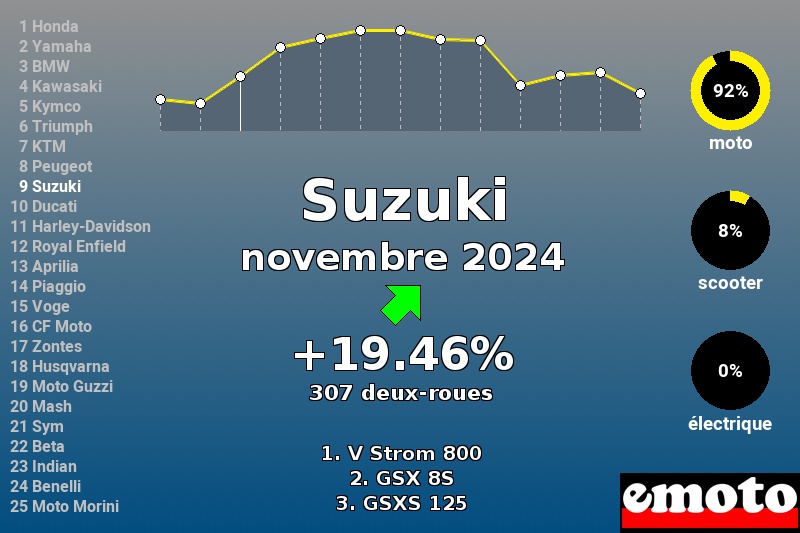 Immatriculations Suzuki en France en novembre 2024