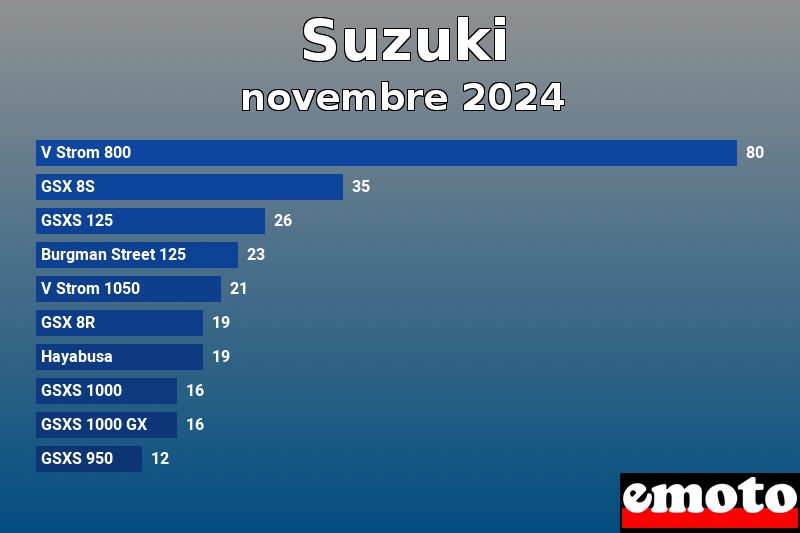 Les 10 Suzuki les plus immatriculés en novembre 2024