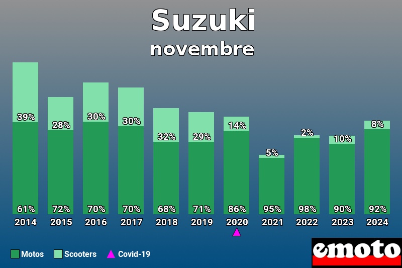 Répartition Motos Scooters Suzuki en novembre 2024