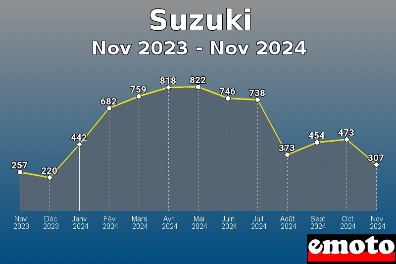 Suzuki les plus immatriculés de Nov 2023 à Nov 2024