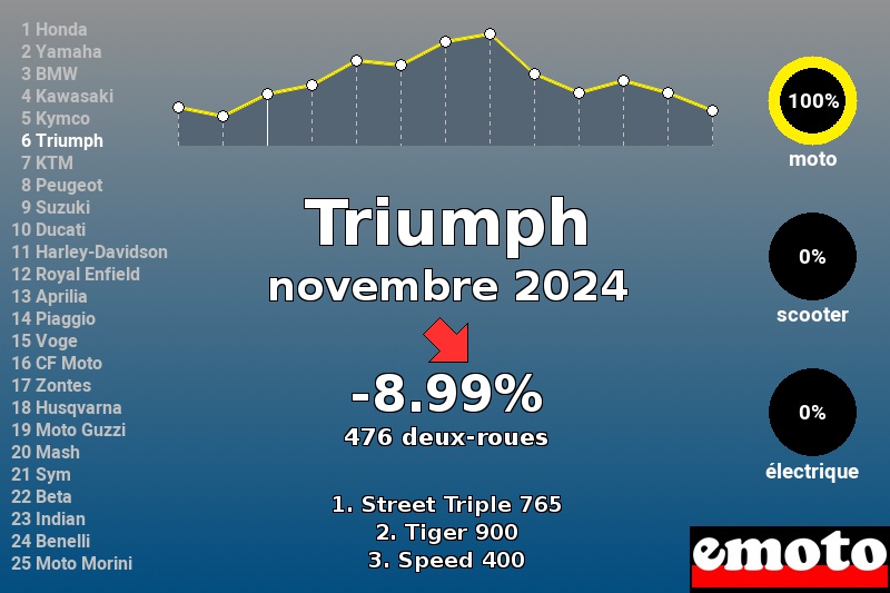 Immatriculations Triumph en France en novembre 2024