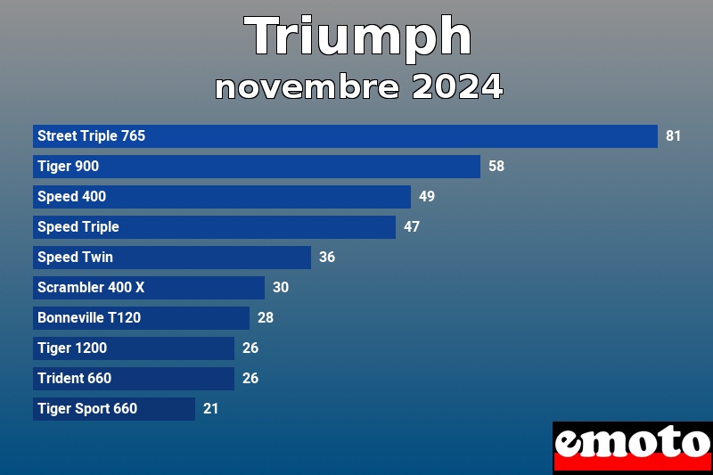 Les 10 Triumph les plus immatriculés en novembre 2024