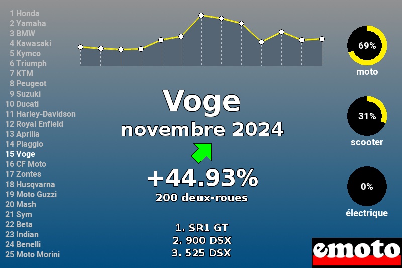 Immatriculations Voge en France en novembre 2024