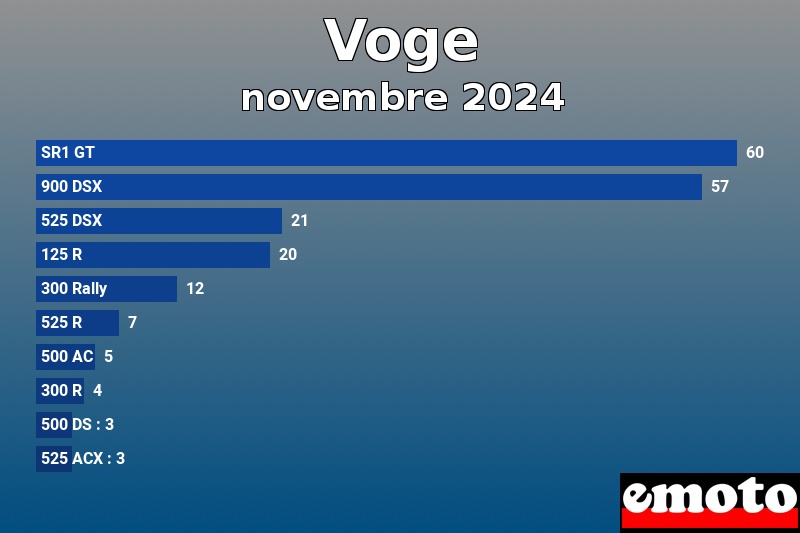 Les 10 Voge les plus immatriculés en novembre 2024