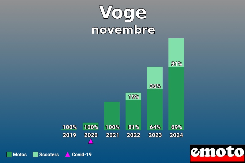 Répartition Motos Scooters Voge en novembre 2024