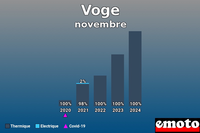 Répartition Thermique Electrique Voge en novembre 2024